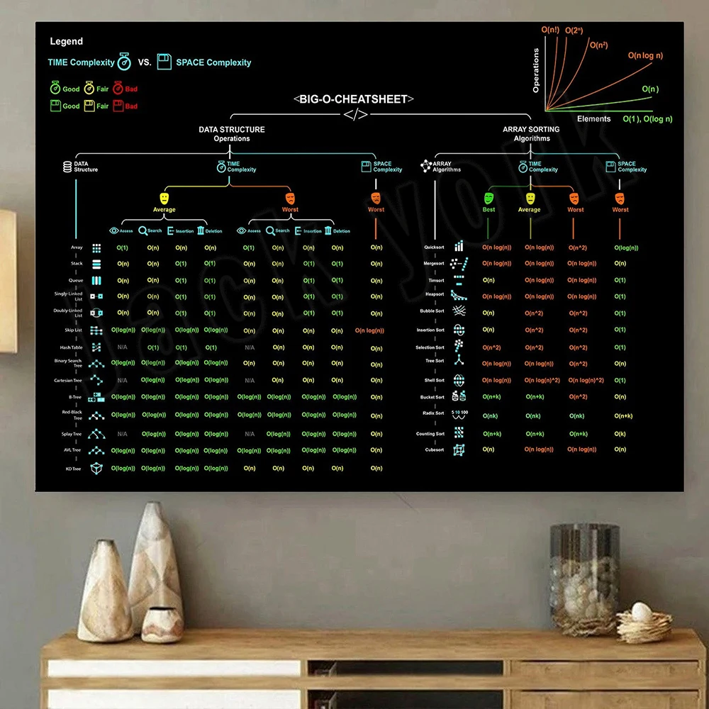 Star Map Poster - Big-O Cheat Sheet Vintage Poster, Big-O