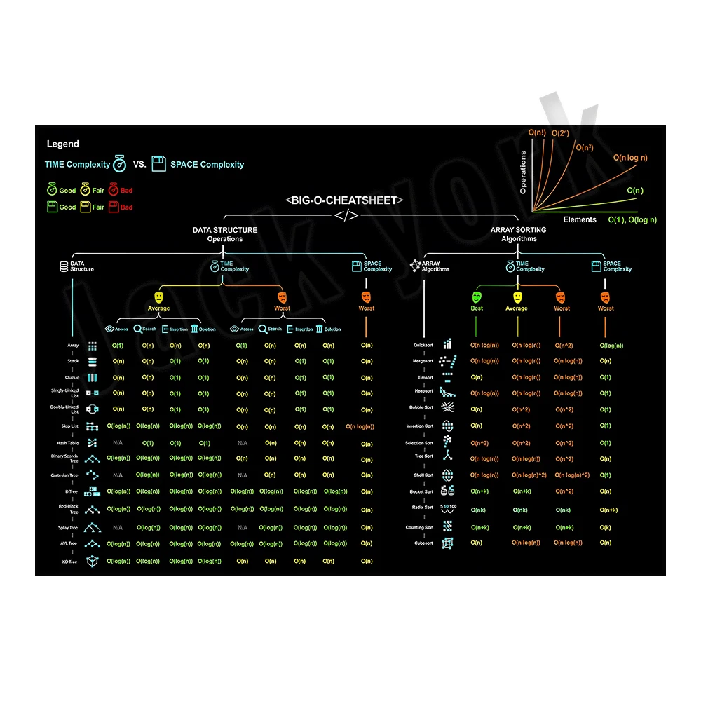 Big-O Cheat Sheet Vintage Post - Star Map Poster avis et prix